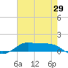 Cote Blanche Island tide chart for Wednesday, June 29, 2022