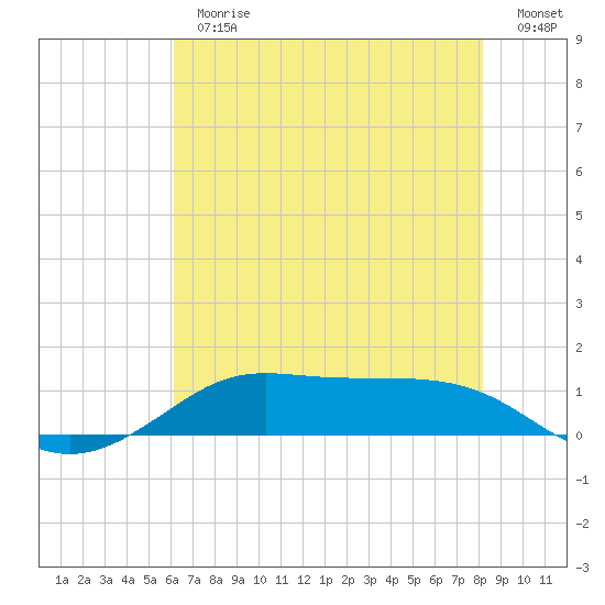 Cote Blanche Island tide chart for Thursday, June 30, 2022