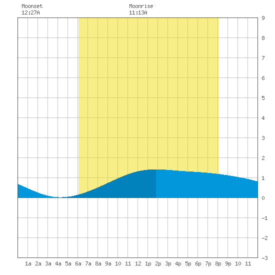 Cote Blanche Island tide chart for Sunday, June 5, 2022