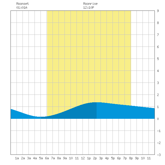 Cote Blanche Island tide chart for Monday, June 6, 2022