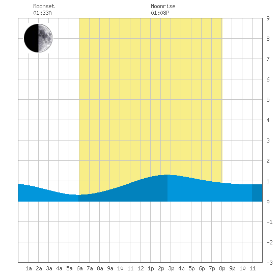 Cote Blanche Island tide chart for Tuesday, June 7, 2022