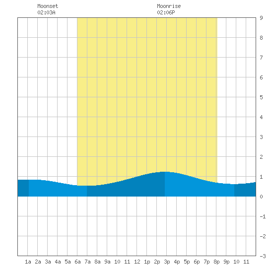 Cote Blanche Island tide chart for Wednesday, June 8, 2022