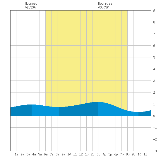 Cote Blanche Island tide chart for Thursday, June 9, 2022