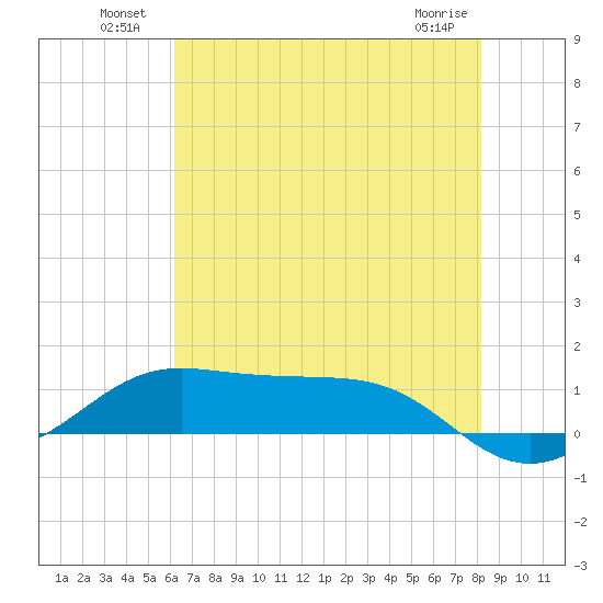 Cote Blanche Island tide chart for Sunday, July 10, 2022