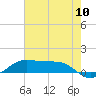 Cote Blanche Island tide chart for Sunday, July 10, 2022