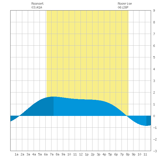 Cote Blanche Island tide chart for Monday, July 11, 2022