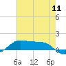 Cote Blanche Island tide chart for Monday, July 11, 2022