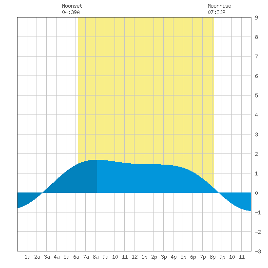 Cote Blanche Island tide chart for Tuesday, July 12, 2022