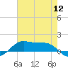 Cote Blanche Island tide chart for Tuesday, July 12, 2022