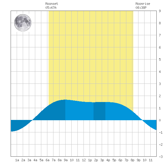 Cote Blanche Island tide chart for Wednesday, July 13, 2022