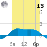 Cote Blanche Island tide chart for Wednesday, July 13, 2022