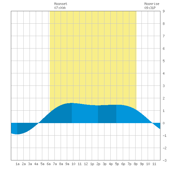 Cote Blanche Island tide chart for Thursday, July 14, 2022
