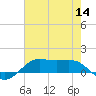 Cote Blanche Island tide chart for Thursday, July 14, 2022
