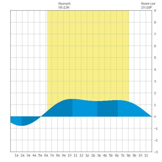 Cote Blanche Island tide chart for Friday, July 15, 2022
