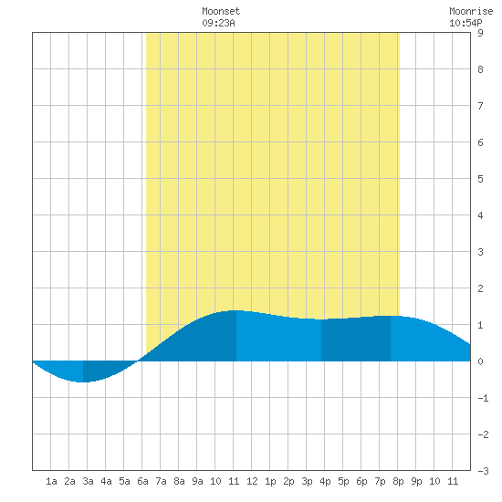 Cote Blanche Island tide chart for Saturday, July 16, 2022