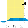 Cote Blanche Island tide chart for Saturday, July 16, 2022