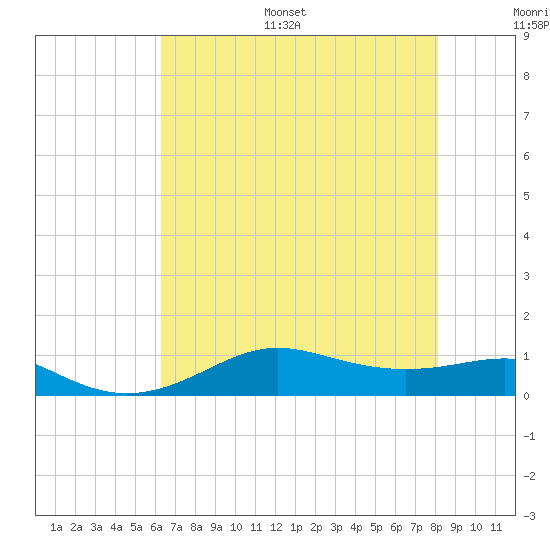 Cote Blanche Island tide chart for Monday, July 18, 2022