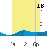 Cote Blanche Island tide chart for Monday, July 18, 2022