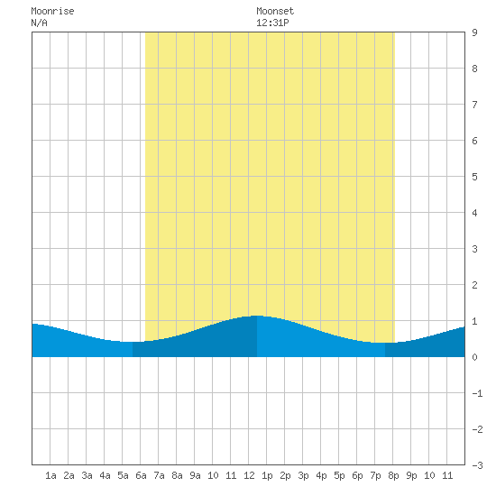 Cote Blanche Island tide chart for Tuesday, July 19, 2022
