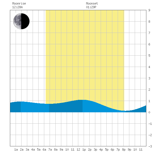 Cote Blanche Island tide chart for Wednesday, July 20, 2022