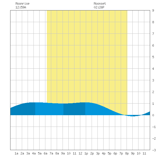 Cote Blanche Island tide chart for Thursday, July 21, 2022