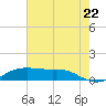 Cote Blanche Island tide chart for Friday, July 22, 2022