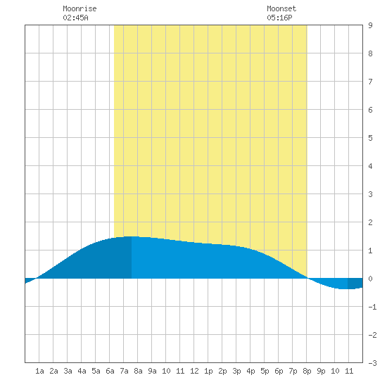 Cote Blanche Island tide chart for Sunday, July 24, 2022