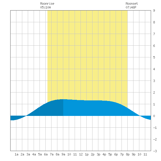 Cote Blanche Island tide chart for Wednesday, July 27, 2022