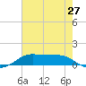 Cote Blanche Island tide chart for Wednesday, July 27, 2022