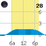 Cote Blanche Island tide chart for Thursday, July 28, 2022