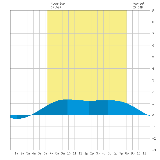 Cote Blanche Island tide chart for Friday, July 29, 2022