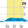 Cote Blanche Island tide chart for Friday, July 29, 2022