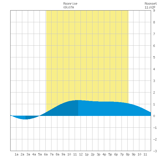 Cote Blanche Island tide chart for Saturday, July 2, 2022