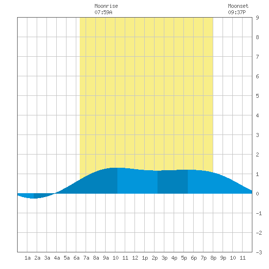 Cote Blanche Island tide chart for Saturday, July 30, 2022