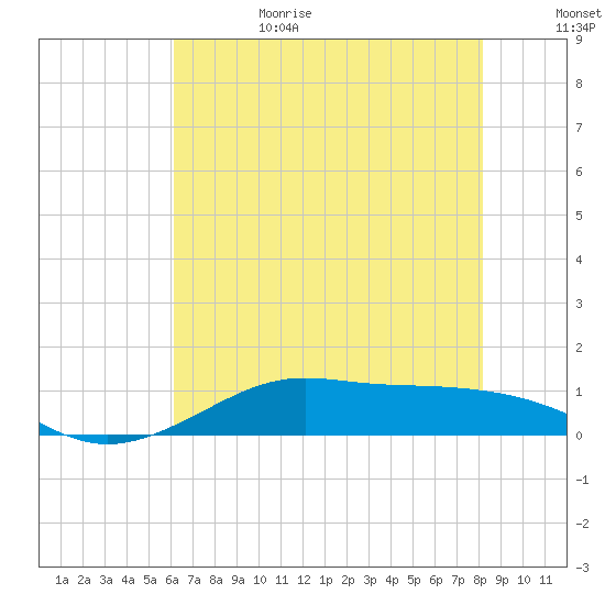 Cote Blanche Island tide chart for Sunday, July 3, 2022
