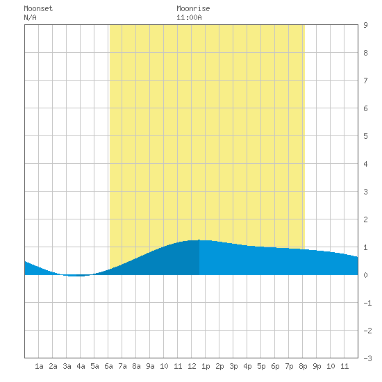 Cote Blanche Island tide chart for Monday, July 4, 2022