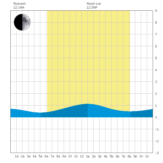 Cote Blanche Island tide chart for Wednesday, July 6, 2022