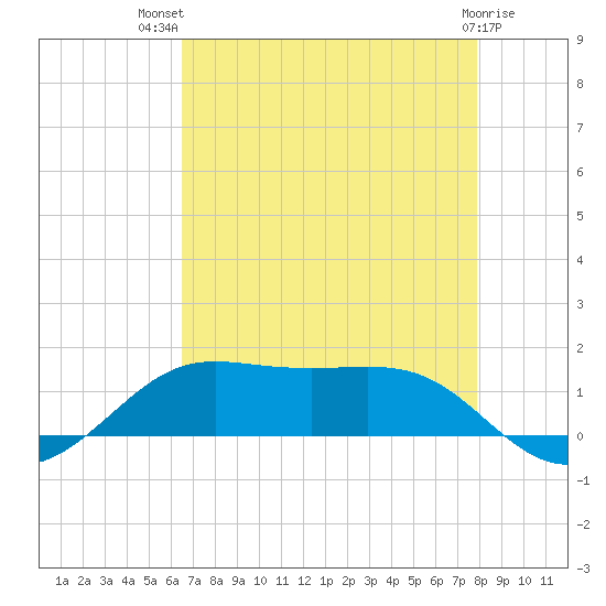 Cote Blanche Island tide chart for Wednesday, August 10, 2022