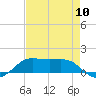 Cote Blanche Island tide chart for Wednesday, August 10, 2022