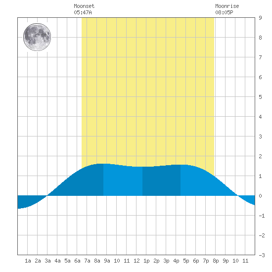 Cote Blanche Island tide chart for Thursday, August 11, 2022