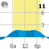 Cote Blanche Island tide chart for Thursday, August 11, 2022