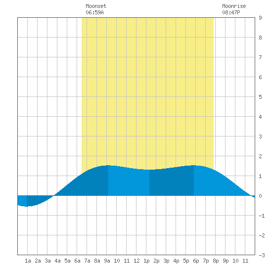 Cote Blanche Island tide chart for Friday, August 12, 2022