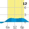 Cote Blanche Island tide chart for Friday, August 12, 2022