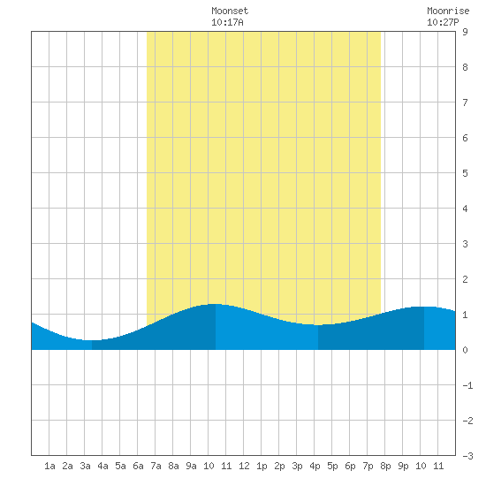 Cote Blanche Island tide chart for Monday, August 15, 2022