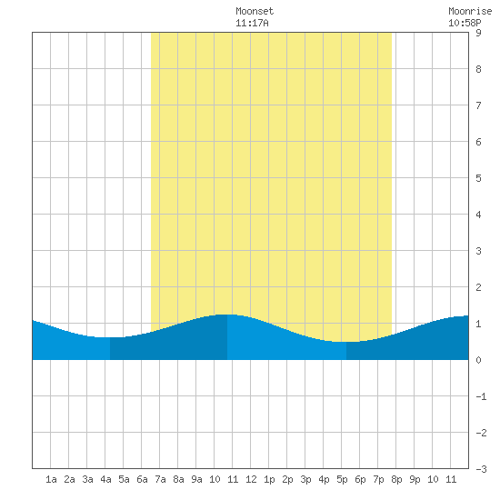 Cote Blanche Island tide chart for Tuesday, August 16, 2022