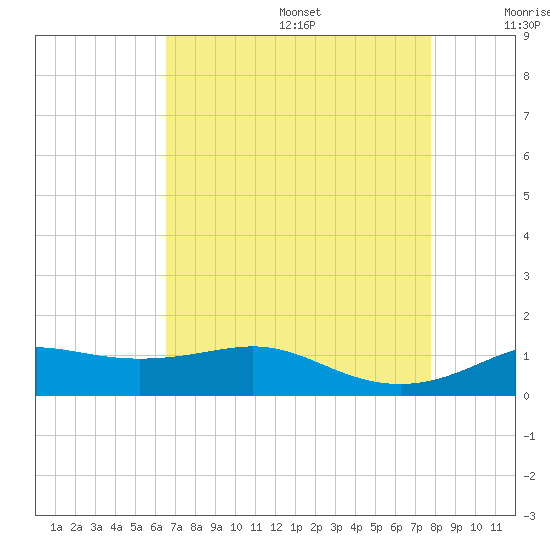Cote Blanche Island tide chart for Wednesday, August 17, 2022