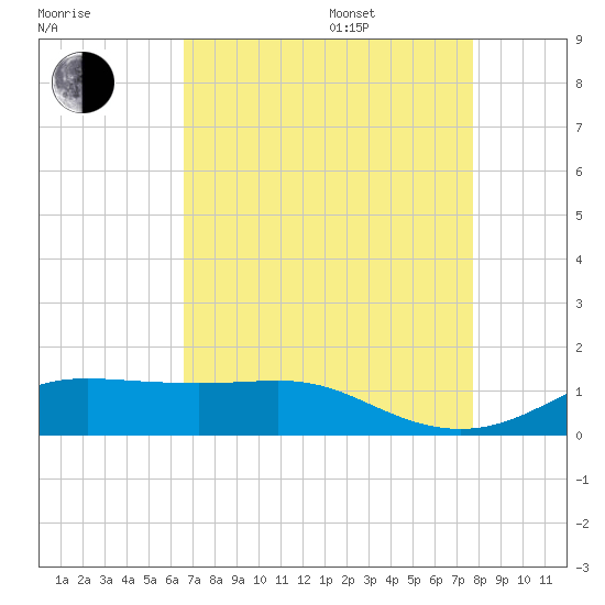Cote Blanche Island tide chart for Thursday, August 18, 2022