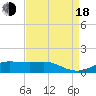 Cote Blanche Island tide chart for Thursday, August 18, 2022