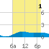 Cote Blanche Island tide chart for Monday, August 1, 2022