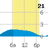 Cote Blanche Island tide chart for Sunday, August 21, 2022